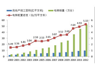 兩大政策加速電梯行業集中度提升